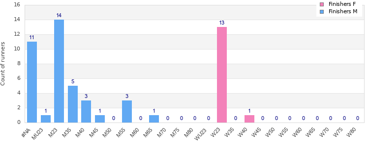 Age group distribution