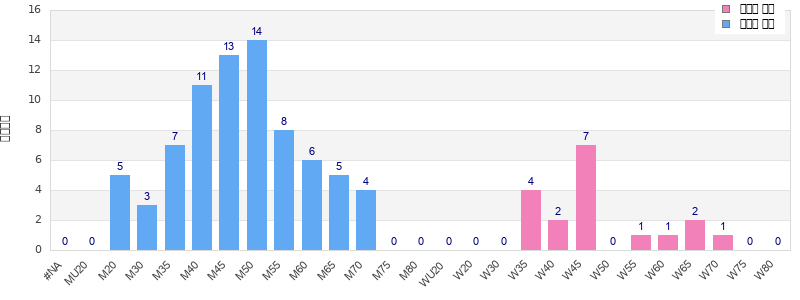 Age group distribution