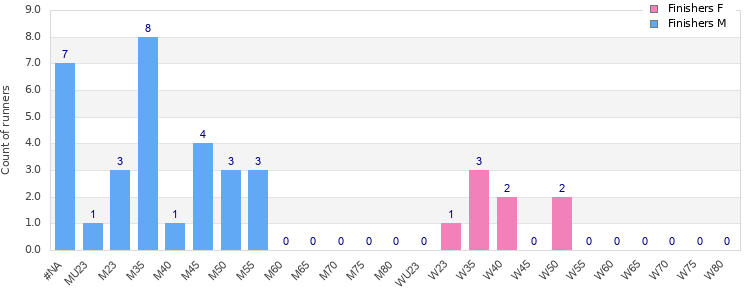 Age group distribution