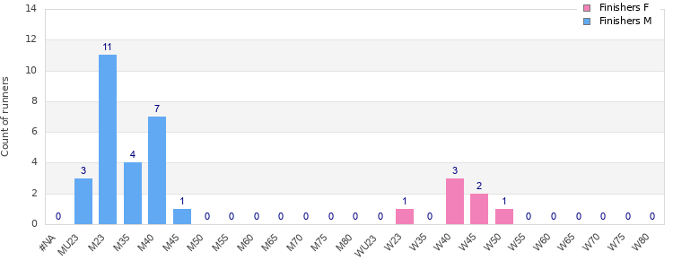 Age group distribution