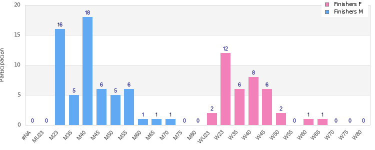 Age group distribution