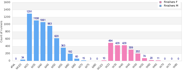 Age group distribution