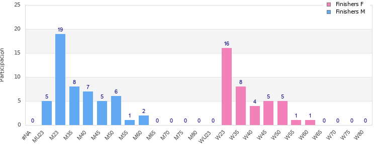 Age group distribution