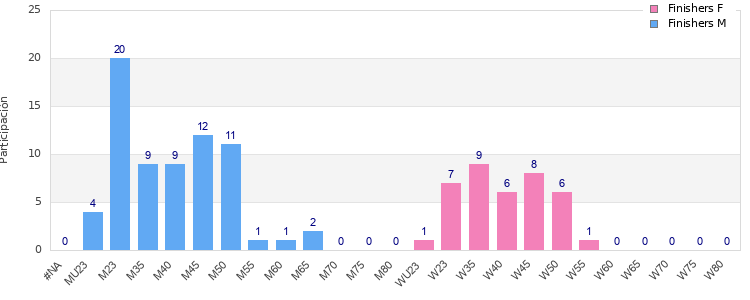 Age group distribution