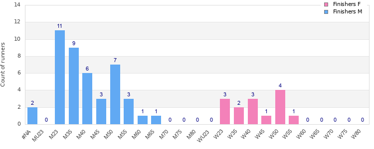 Age group distribution