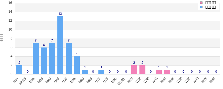Age group distribution