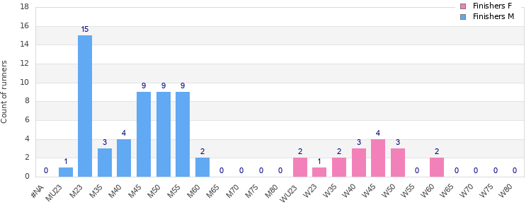 Age group distribution