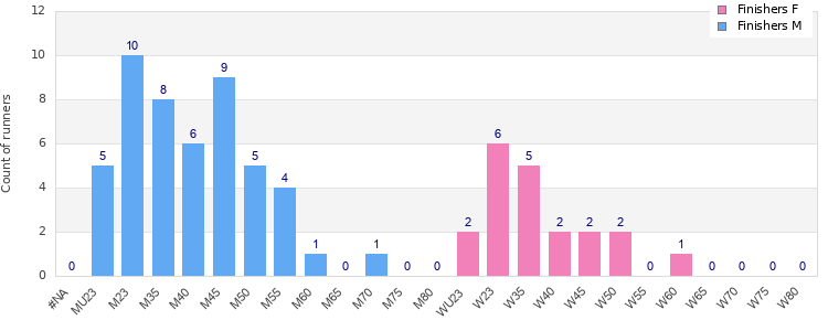 Age group distribution