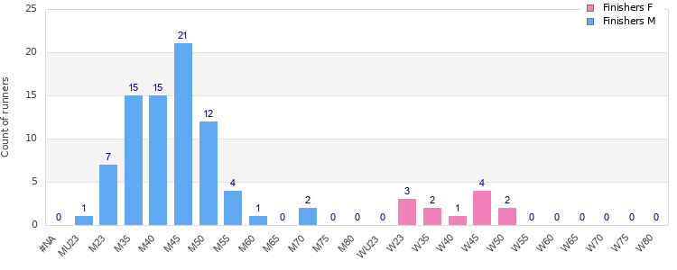 Age group distribution