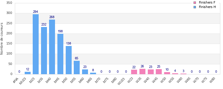 Age group distribution