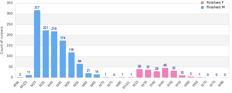 Age group distribution