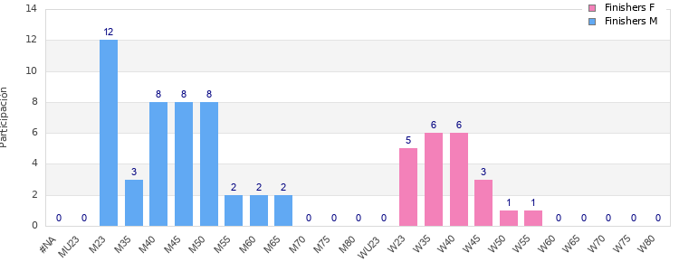 Age group distribution