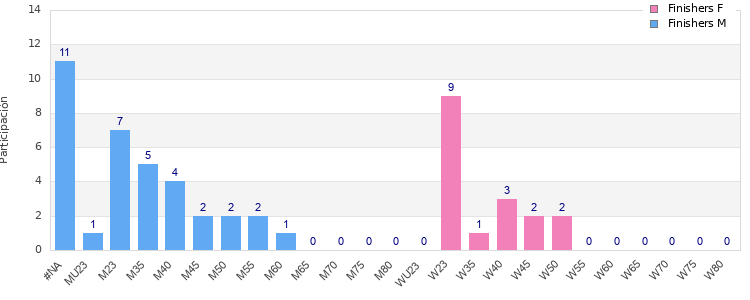 Age group distribution
