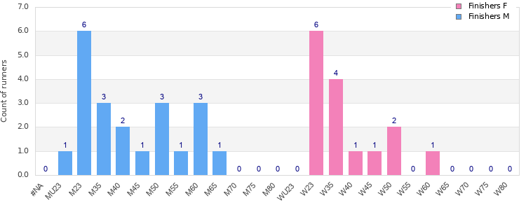 Age group distribution