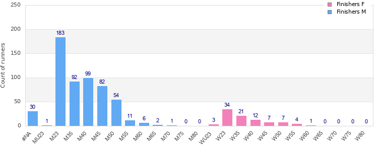 Age group distribution