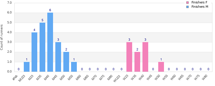 Age group distribution