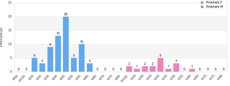 Age group distribution