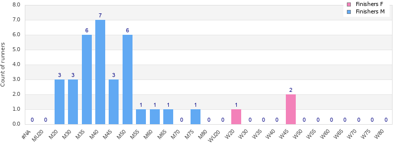 Age group distribution