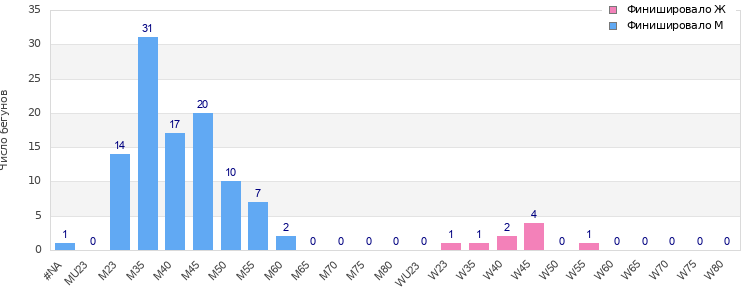 Age group distribution