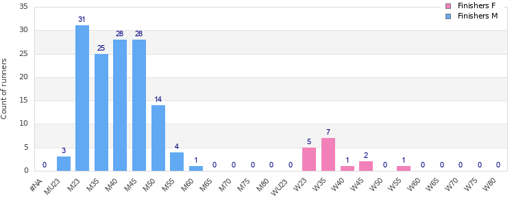 Age group distribution