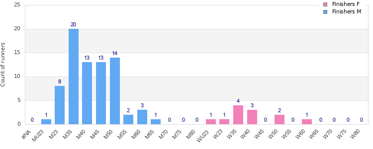 Age group distribution