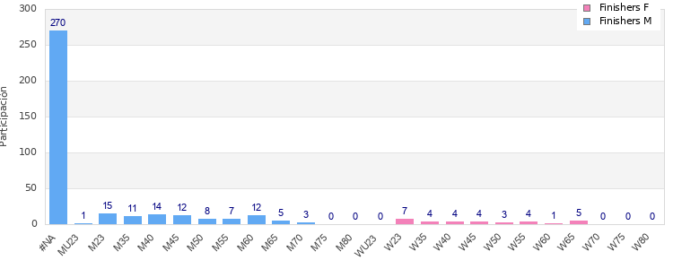 Age group distribution
