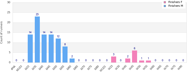 Age group distribution
