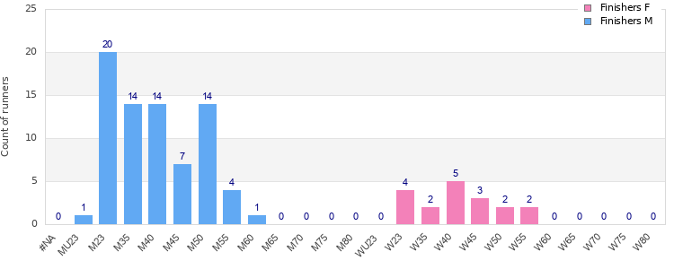 Age group distribution