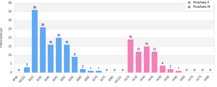 Age group distribution