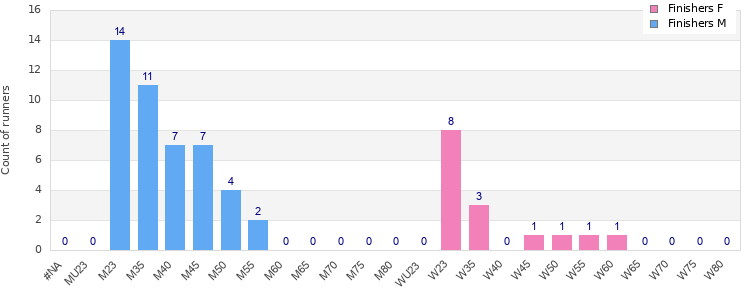 Age group distribution