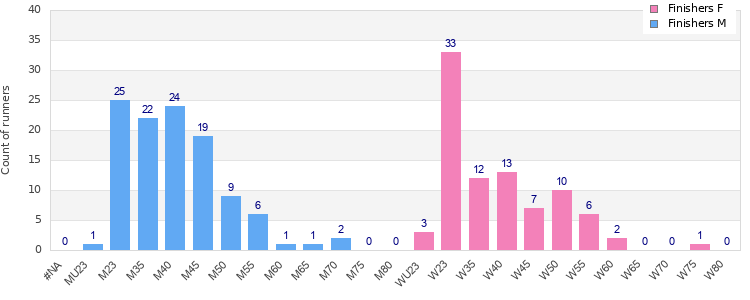 Age group distribution