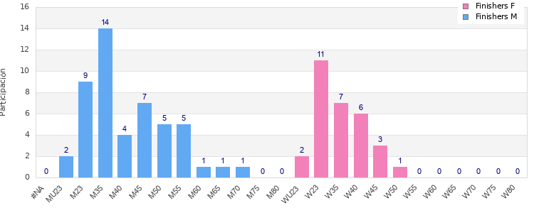 Age group distribution