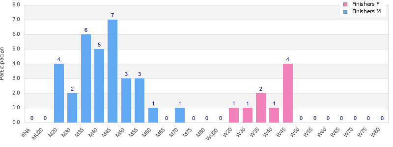 Age group distribution