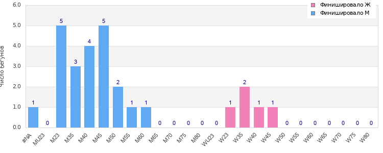 Age group distribution