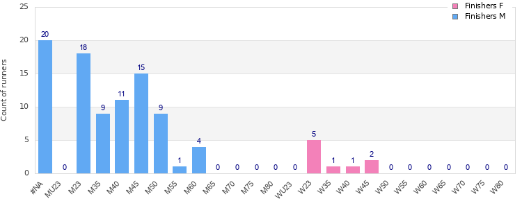 Age group distribution