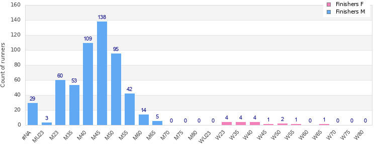 Age group distribution