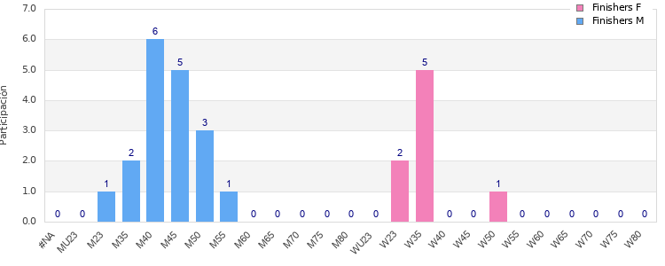 Age group distribution