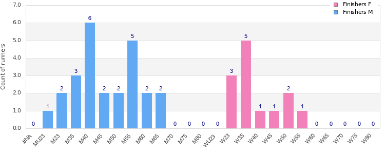Age group distribution