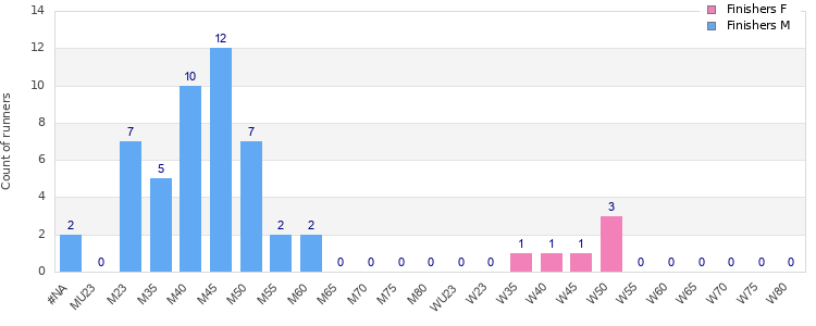 Age group distribution