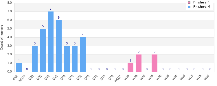 Age group distribution
