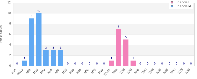 Age group distribution