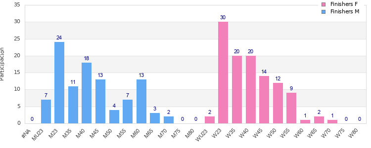 Age group distribution