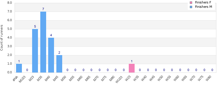 Age group distribution