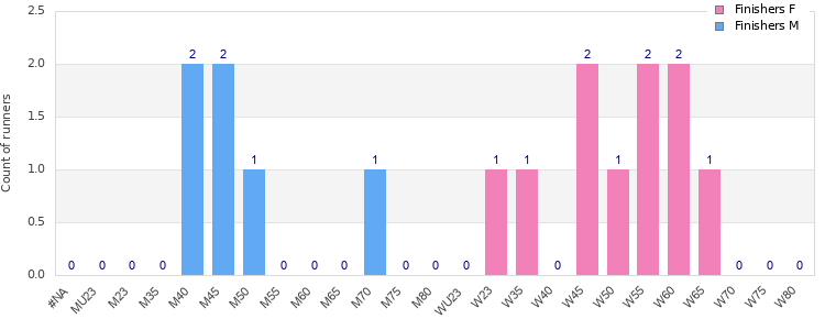 Age group distribution