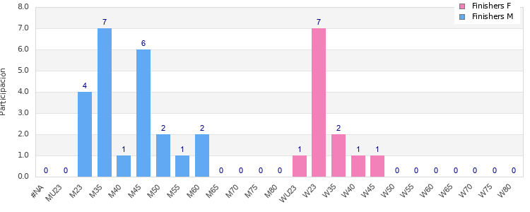 Age group distribution