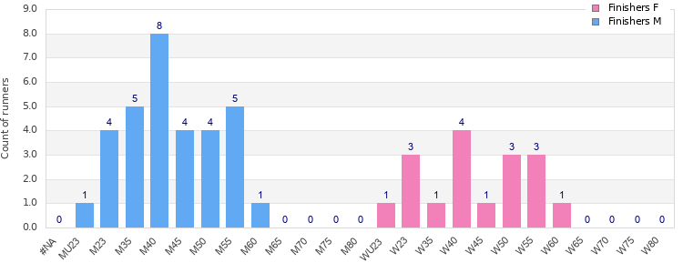 Age group distribution