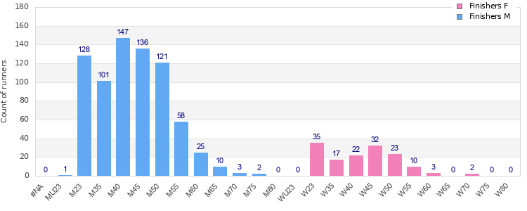 Age group distribution