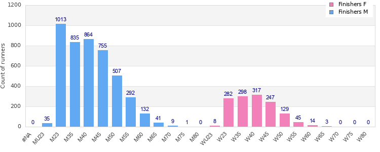 Age group distribution