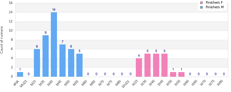 Age group distribution