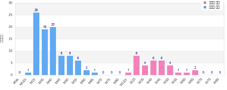 Age group distribution